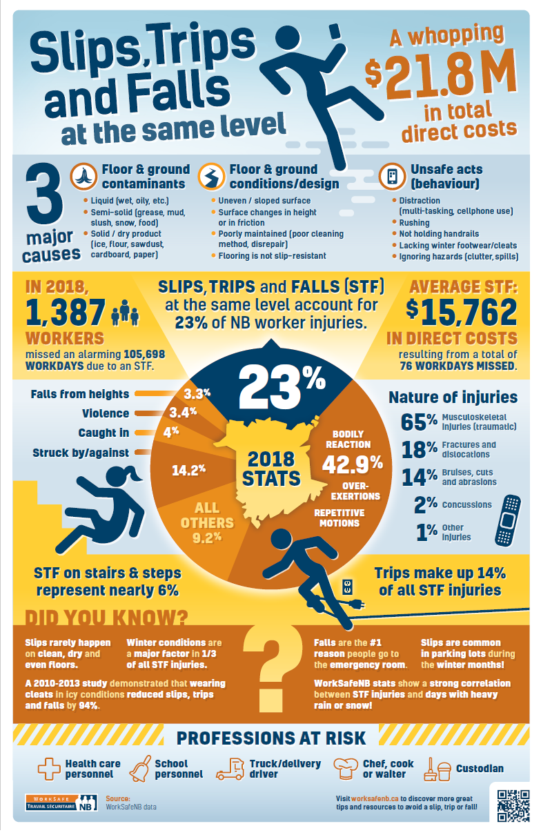slips trips and falls worksafebc